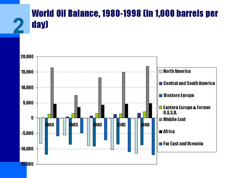 World Oil Balance, 1980-1998 (in 1,000 barrels per day) 2